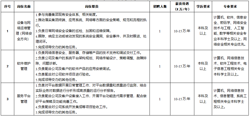 成都城投數(shù)智集團(tuán)有限公司 關(guān)于2024年招聘設(shè)備與網(wǎng)絡(luò)運(yùn)維管理（網(wǎng)絡(luò)安全方向）等崗位的公告